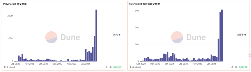 特朗普带火Polymarket,加密预测市场红利几何?插图3 特朗普带火Polymarket,加密预测市场红利几何?